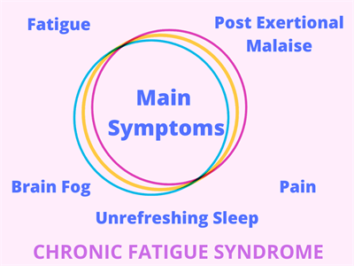 Chronic fatigue syndrome 2.png