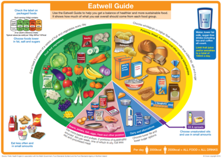 Image of the Eatwell Guide showing representation of how different types of food and drink contribute to a healthy, balanced diet. It divides foods into five main groups: Fruit and Vegetables, Starchy Carbohydrates, Proteins, Dairy and Alternatives and Oils and Spreads.