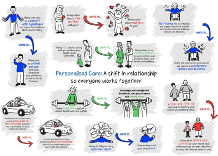 Personalised care: A shift in relationship so everyone works together - infographic