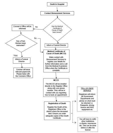 Flowchart of steps to take following a bereavement